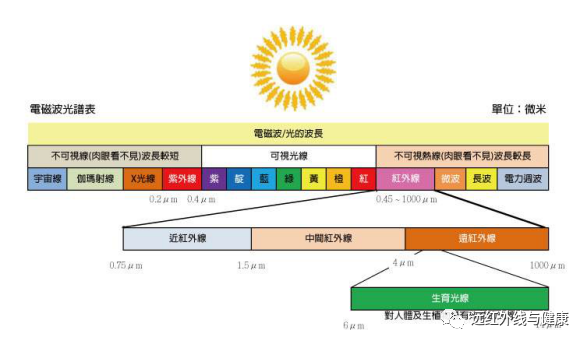 远红外线是人类生存的四大要素之一